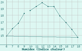 Courbe de l'humidex pour Tekirdag