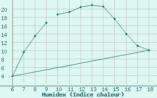 Courbe de l'humidex pour Cankiri