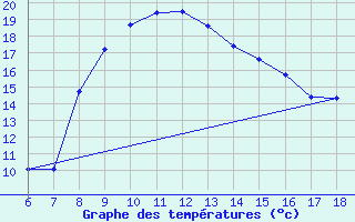 Courbe de tempratures pour Cap Mele (It)