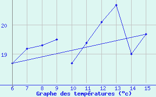 Courbe de tempratures pour Inebolu