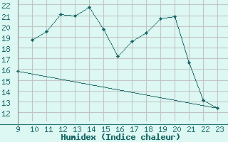 Courbe de l'humidex pour Boulc (26)