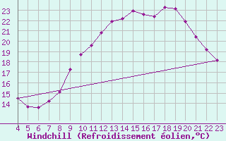 Courbe du refroidissement olien pour Saint-Maximin-la-Sainte-Baume (83)