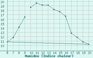 Courbe de l'humidex pour Kefalhnia Airport