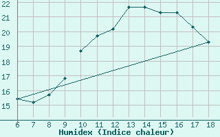 Courbe de l'humidex pour Passo Dei Giovi