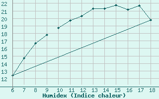 Courbe de l'humidex pour Piacenza