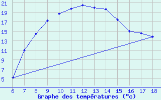 Courbe de tempratures pour Cankiri