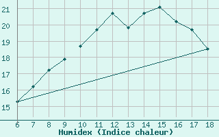 Courbe de l'humidex pour Dobbiaco