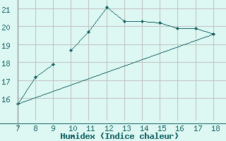 Courbe de l'humidex pour Ovar / Maceda