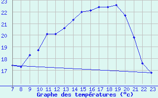 Courbe de tempratures pour Doissat (24)