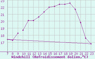 Courbe du refroidissement olien pour Doissat (24)