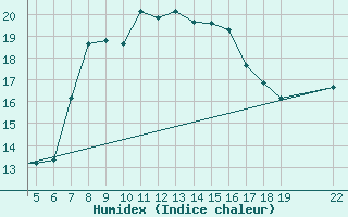 Courbe de l'humidex pour Chios Airport