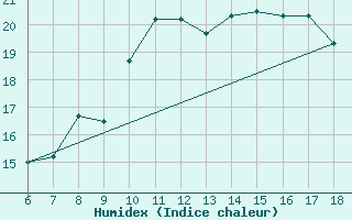 Courbe de l'humidex pour Gela