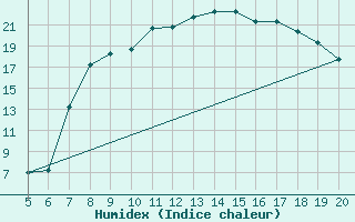 Courbe de l'humidex pour Ovar / Maceda