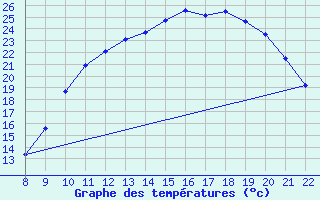 Courbe de tempratures pour Doissat (24)