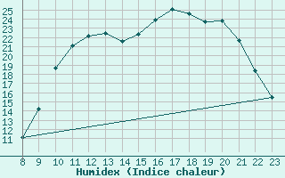 Courbe de l'humidex pour Valence d'Agen (82)