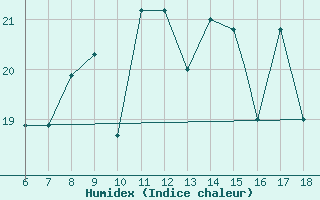 Courbe de l'humidex pour Piacenza