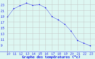 Courbe de tempratures pour Saint-Haon (43)