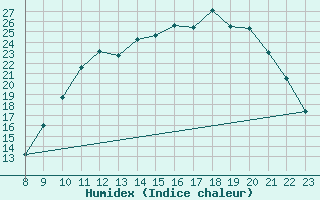 Courbe de l'humidex pour Valence d'Agen (82)