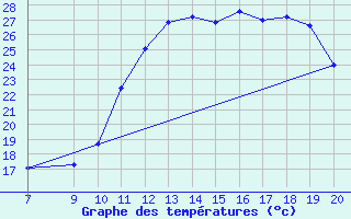 Courbe de tempratures pour Trets (13)