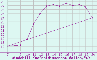 Courbe du refroidissement olien pour Trets (13)