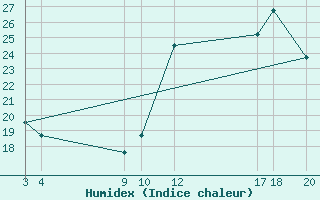 Courbe de l'humidex pour Cristalina