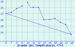 Courbe de tempratures pour Trieste