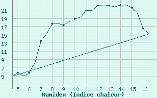 Courbe de l'humidex pour Tivat