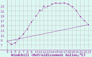 Courbe du refroidissement olien pour Hawarden