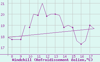 Courbe du refroidissement olien pour Westerland / Sylt