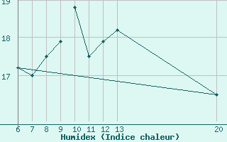 Courbe de l'humidex pour Livno