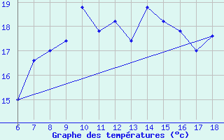 Courbe de tempratures pour Cap Mele (It)