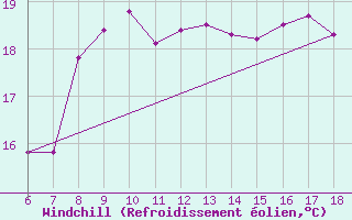 Courbe du refroidissement olien pour Kumkoy