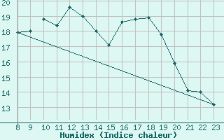 Courbe de l'humidex pour Manston (UK)