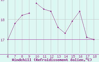 Courbe du refroidissement olien pour Yalova Airport