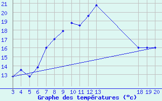 Courbe de tempratures pour Zavizan