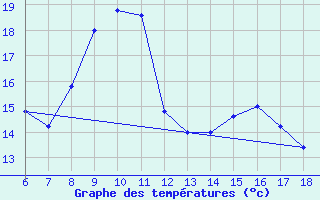 Courbe de tempratures pour Cozzo Spadaro