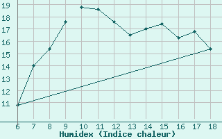 Courbe de l'humidex pour Cap Mele (It)