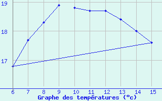 Courbe de tempratures pour Yesilirmak