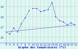 Courbe de tempratures pour Mali Losinj