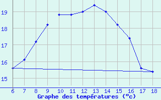 Courbe de tempratures pour Ustica