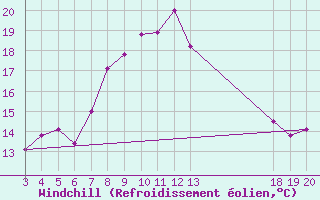 Courbe du refroidissement olien pour Rab