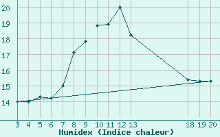 Courbe de l'humidex pour Rab