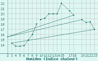 Courbe de l'humidex pour Plasencia