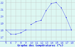 Courbe de tempratures pour M. Calamita