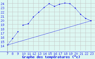 Courbe de tempratures pour Crest (26)