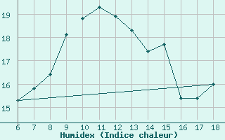 Courbe de l'humidex pour Ustica