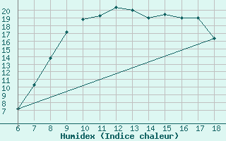 Courbe de l'humidex pour Ferrara