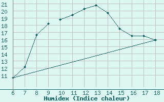 Courbe de l'humidex pour Edirne