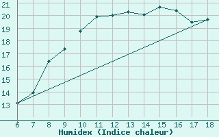 Courbe de l'humidex pour Passo Dei Giovi