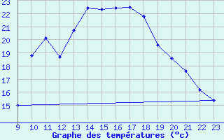 Courbe de tempratures pour Herserange (54)